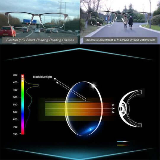 Smart Progressive Reading Glasses with Adaptive Multi-Zone Lenses